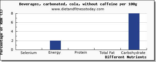 chart to show highest selenium in soft drinks per 100g